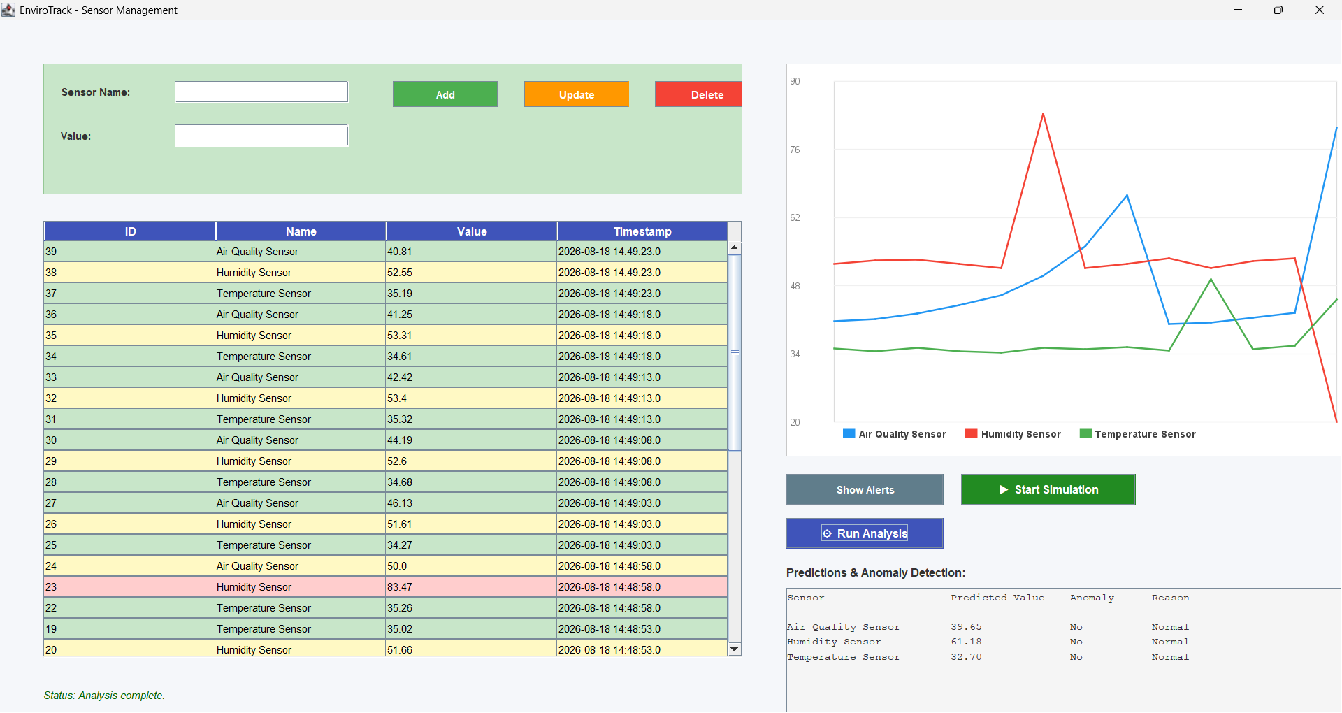 EnviroTrack dashboard — live sensor readings, multi-sensor graph, and anomaly predictions