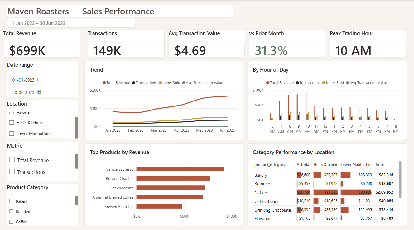 Maven Roasters sales dashboard — KPI cards, revenue trend, hourly trading pattern, and category performance by location
